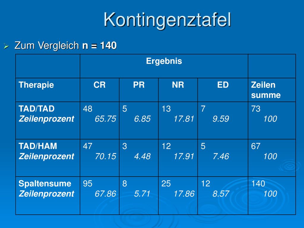 Kontingenztafel Zum Vergleich n = 140 Ergebnis Therapie CR PR NR ED
