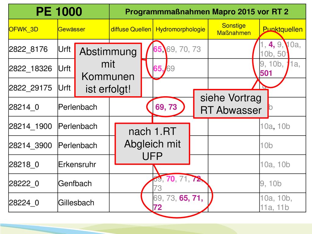 PE 1000 Abstimmung mit Kommunen ist erfolgt! siehe Vortrag RT Abwasser
