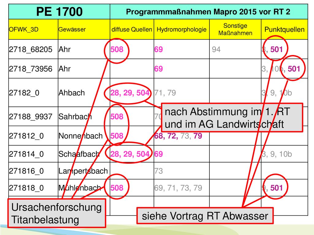PE 1700 nach Abstimmung im 1. RT und im AG Landwirtschaft