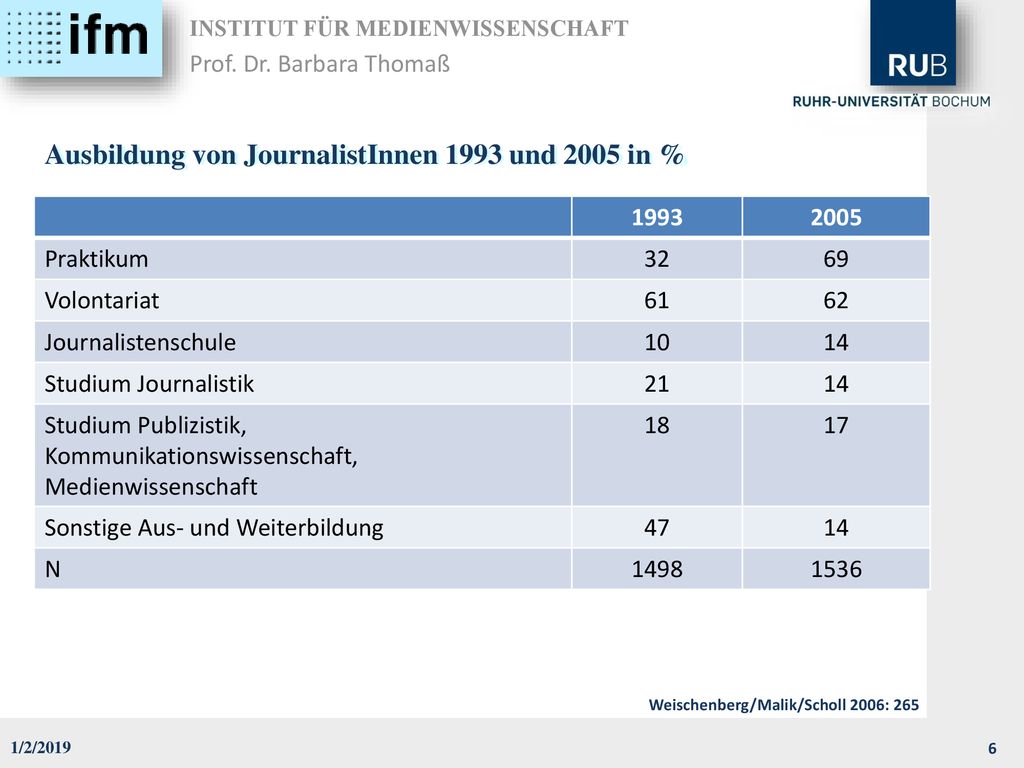 Ausbildung von JournalistInnen 1993 und 2005 in %