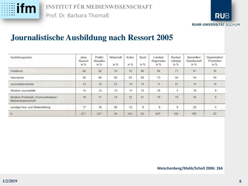 Journalistische Ausbildung nach Ressort 2005