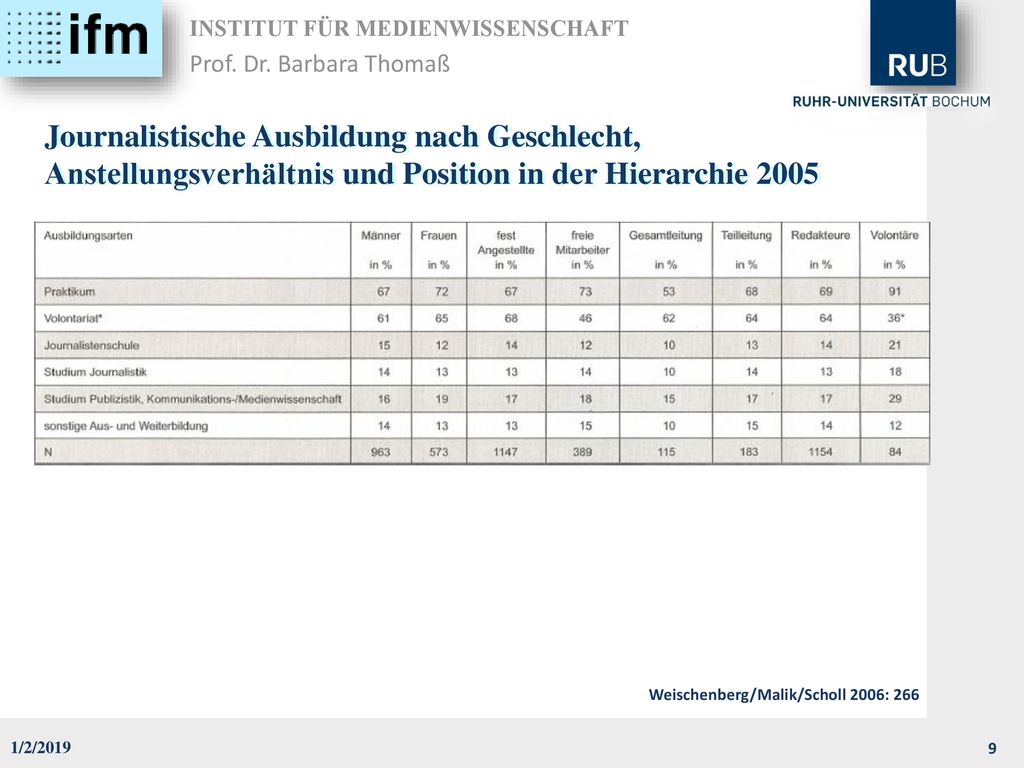 Journalistische Ausbildung nach Geschlecht, Anstellungsverhältnis und Position in der Hierarchie 2005