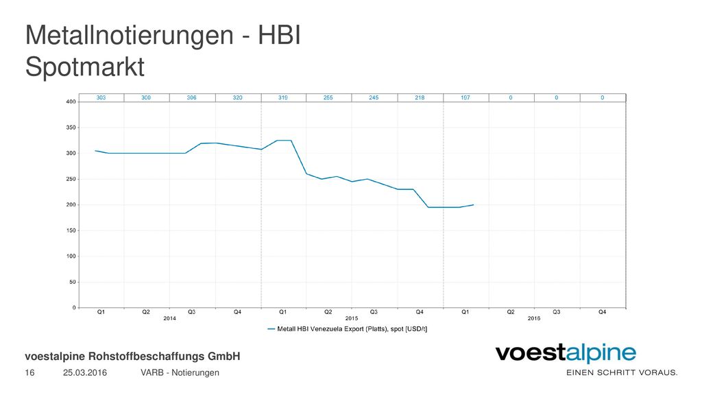 Metallnotierungen - HBI Spotmarkt