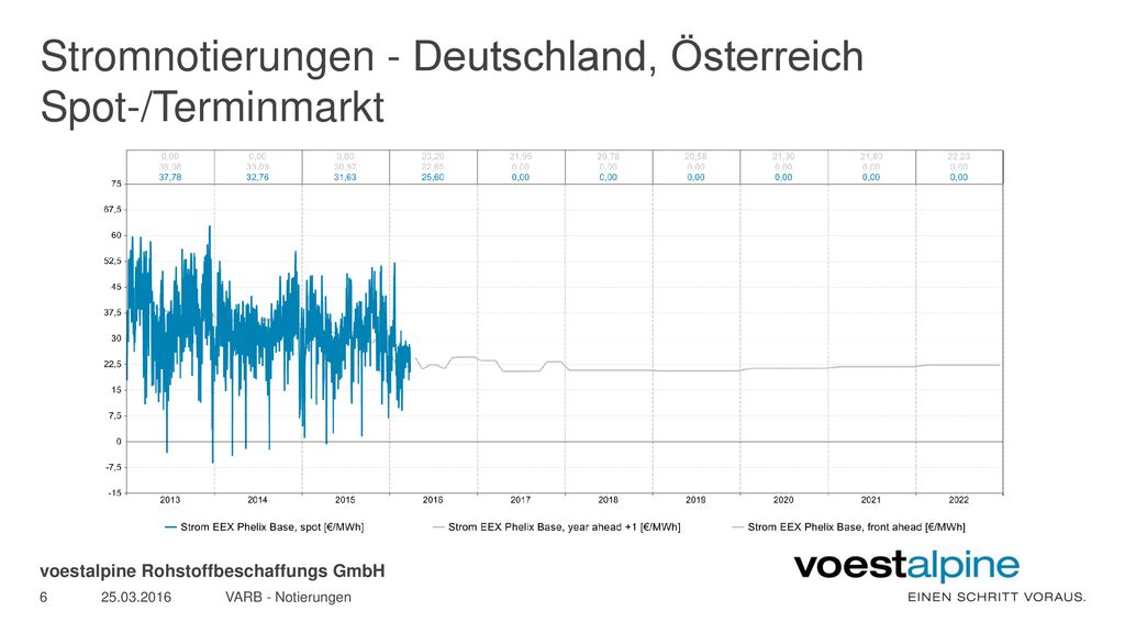 Stromnotierungen - Deutschland, Österreich Spot-/Terminmarkt