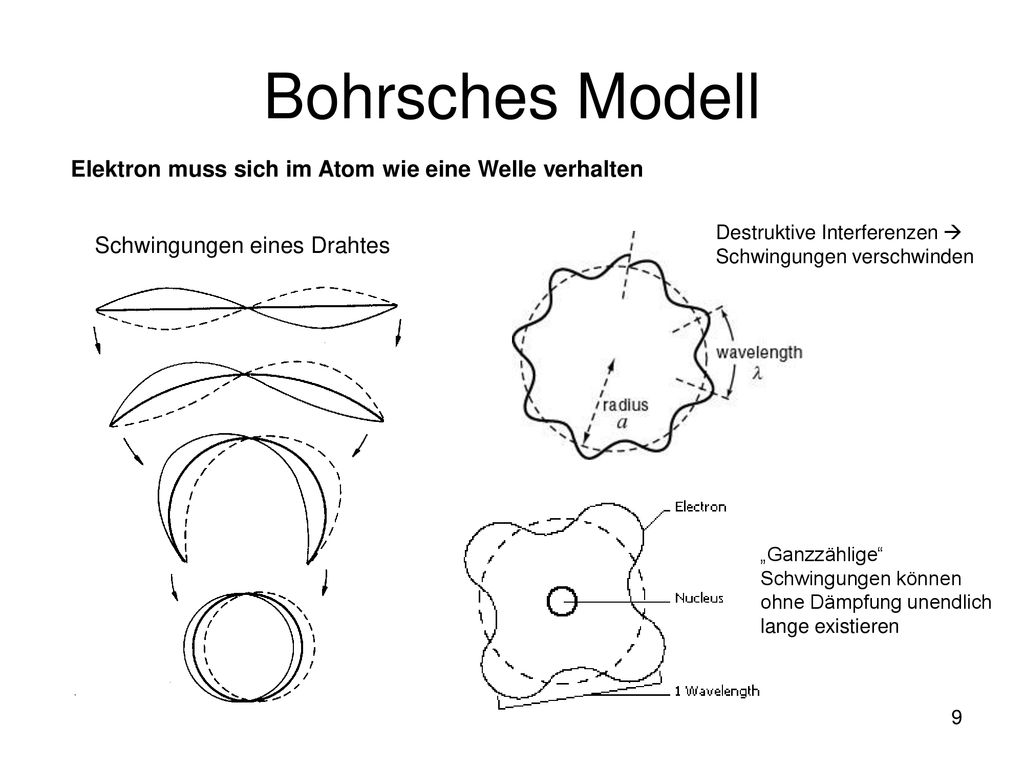 Bohrsches Modell Elektron muss sich im Atom wie eine Welle verhalten