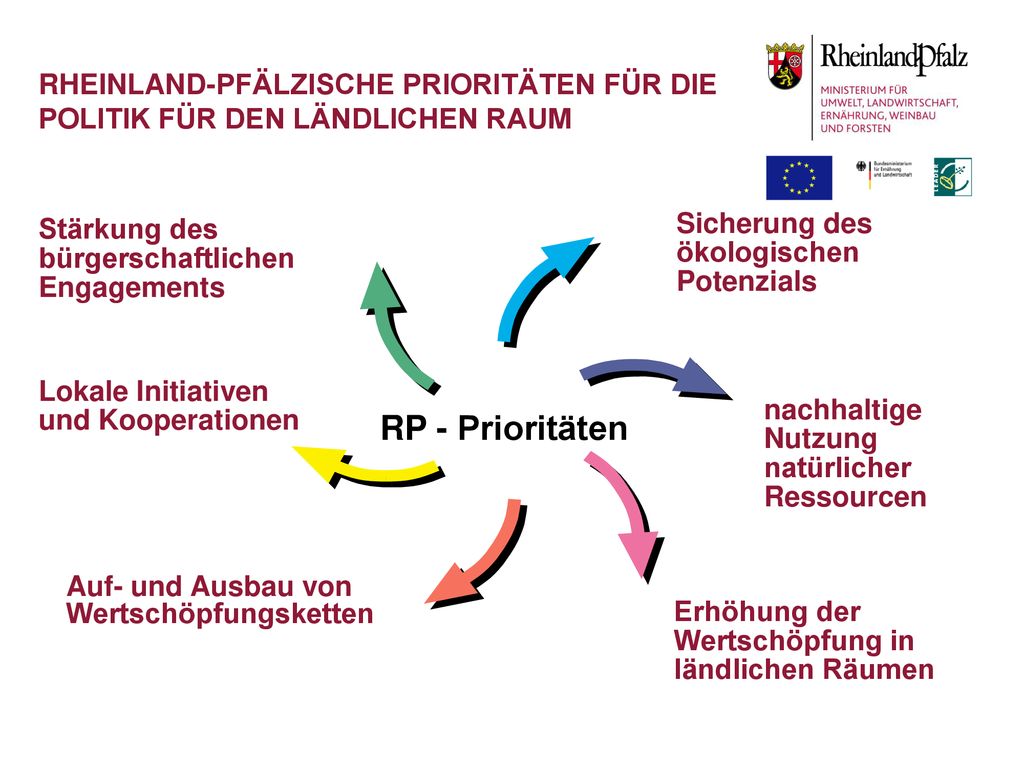 Rheinland-pfälzische Prioritäten für die Politik für den ländlichen Raum