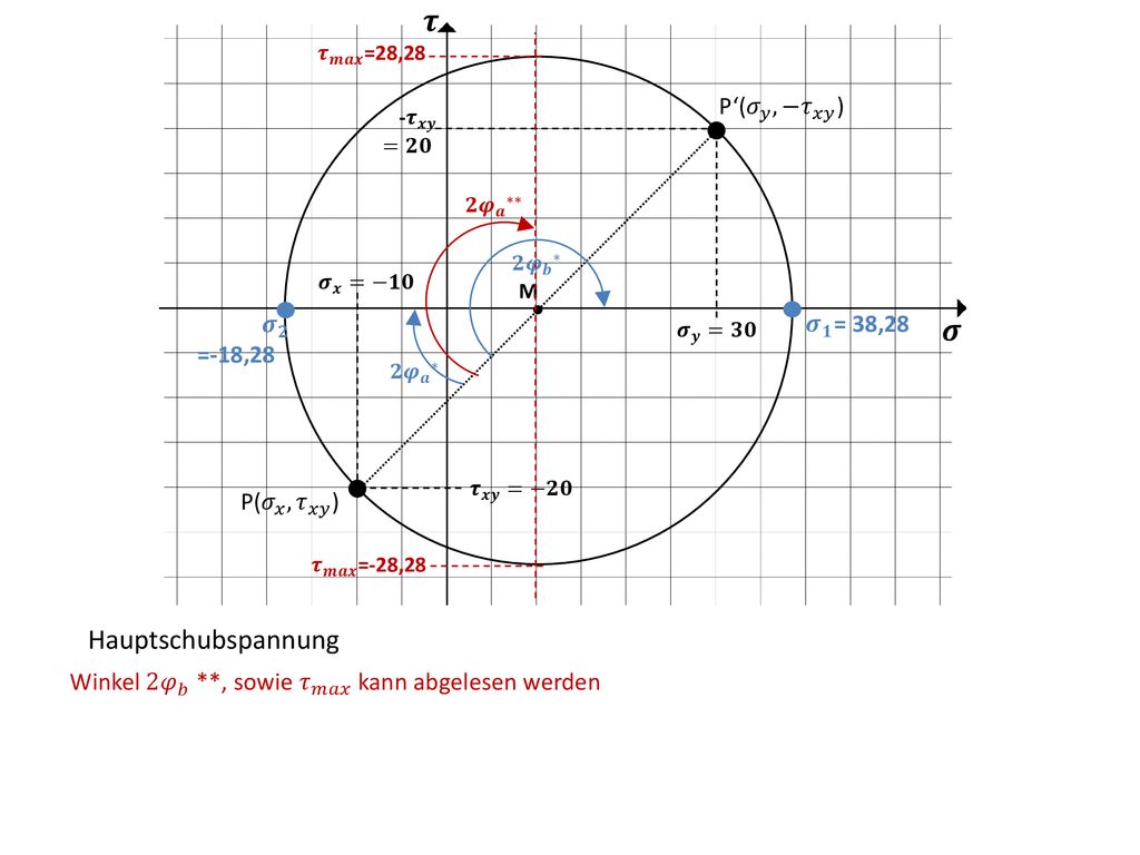 𝝉 𝝈 Hauptschubspannung P‘( 𝜎 𝑦 , −𝜏 𝑥𝑦 ) 𝝈 𝟐 𝝈 𝟏 = 38,28 =-18,28