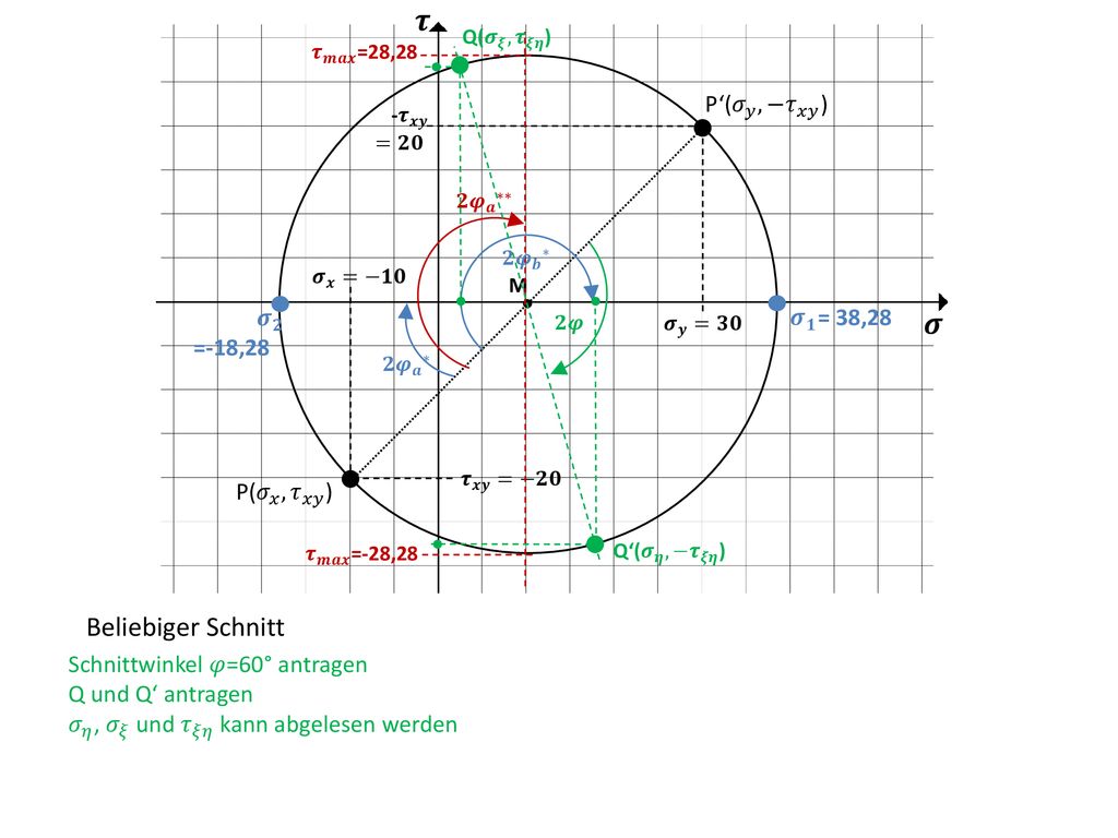 𝝉 𝝈 Beliebiger Schnitt P‘( 𝜎 𝑦 , −𝜏 𝑥𝑦 ) 𝝈 𝟐 𝝈 𝟏 = 38,28 =-18,28