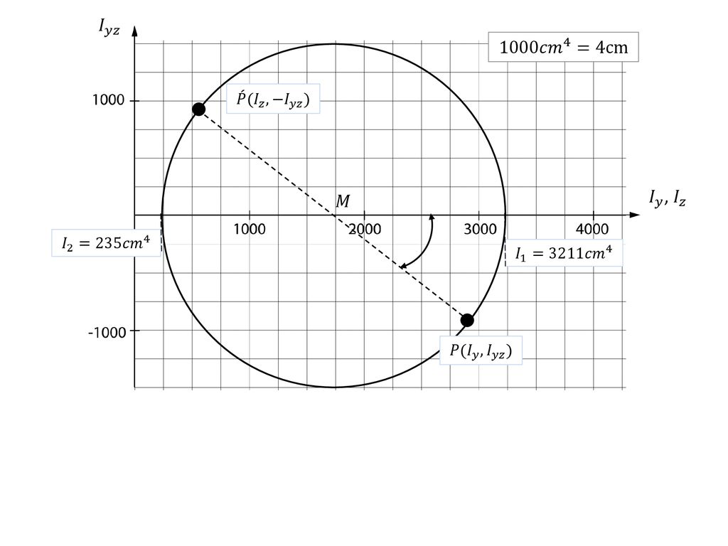 𝐼 𝑦𝑧 1000 𝑐𝑚 4 =4cm 𝐼 𝑦 , 𝐼 𝑧 𝑀 𝑃 (𝐼 𝑧 , −𝐼 𝑦𝑧 ) 𝐼 2 =235 𝑐𝑚 4