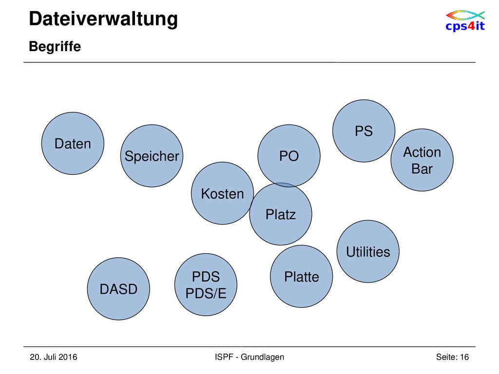 Dateiverwaltung Begriffe PS Daten Speicher PO Action Bar Kosten Platz