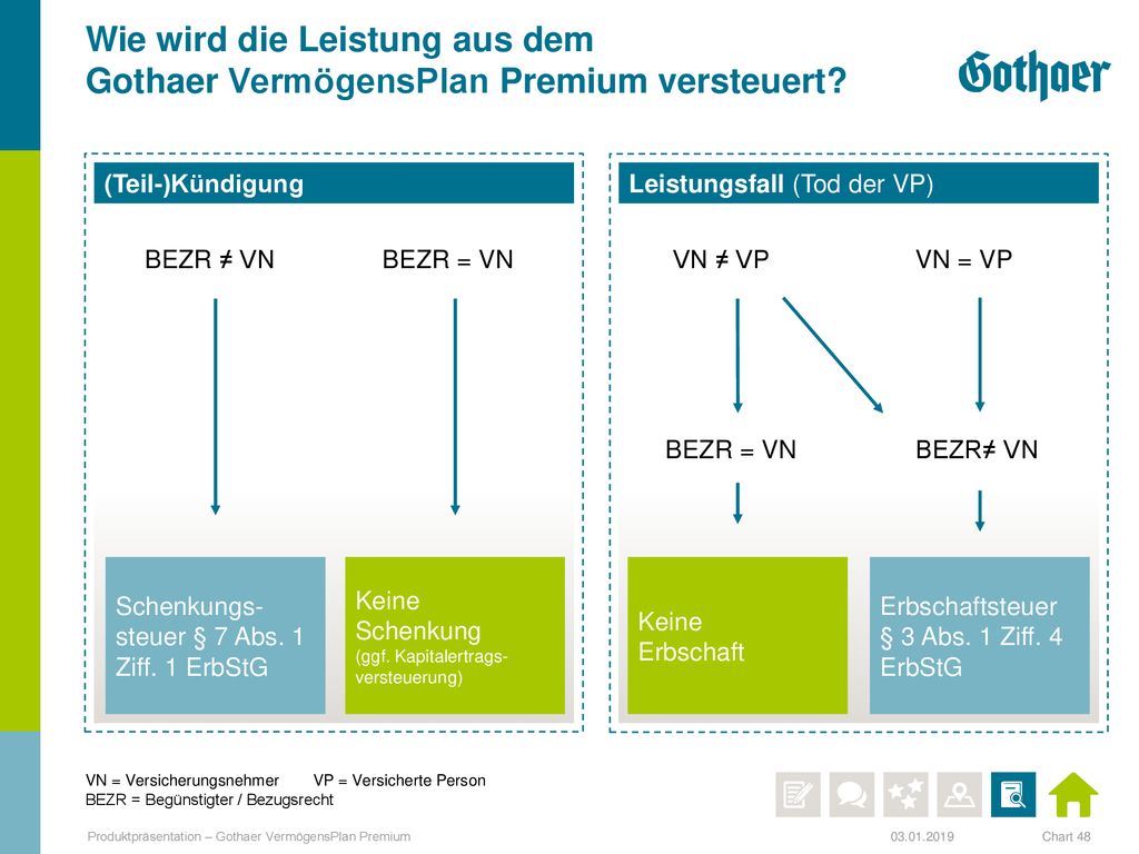 Wie wird die Leistung aus dem Gothaer VermögensPlan Premium versteuert