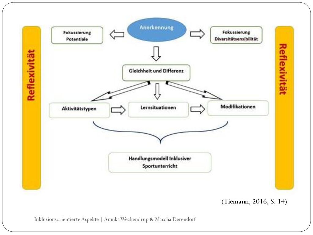 (Tiemann, 2016, S. 14) Inklusionsorientierte Aspekte | Annika Weckendrup & Mascha Derendorf
