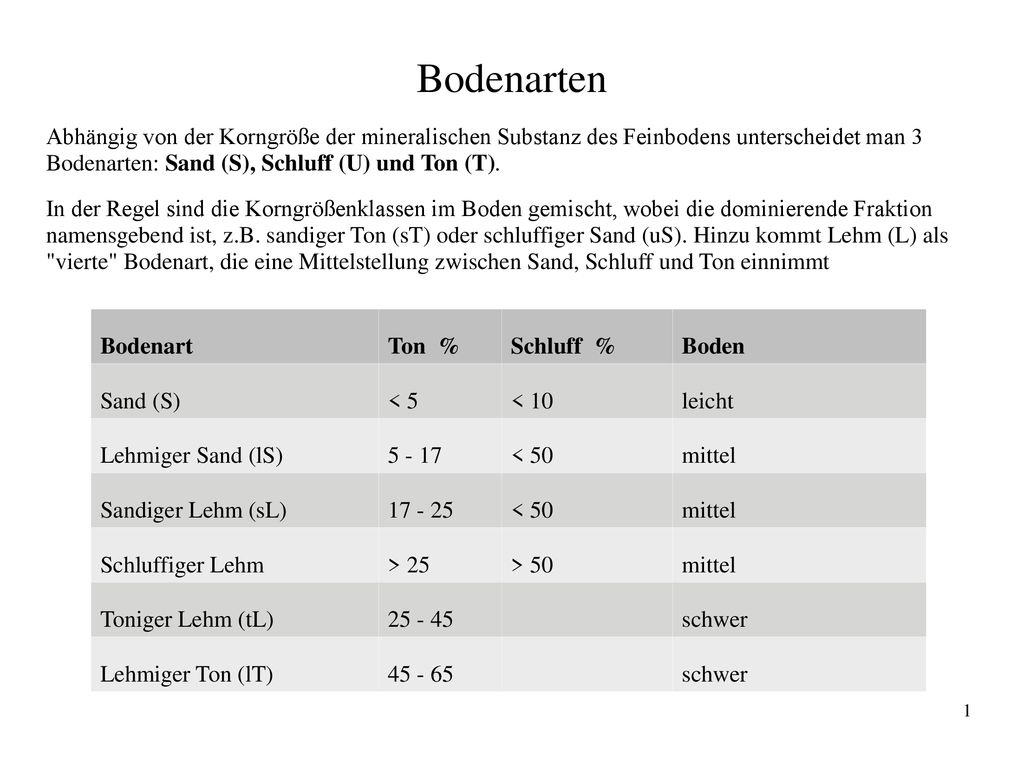 Bodenarten Abhängig von der Korngröße der mineralischen Substanz des Feinbodens unterscheidet man 3 Bodenarten: Sand (S), Schluff (U) und Ton (T).