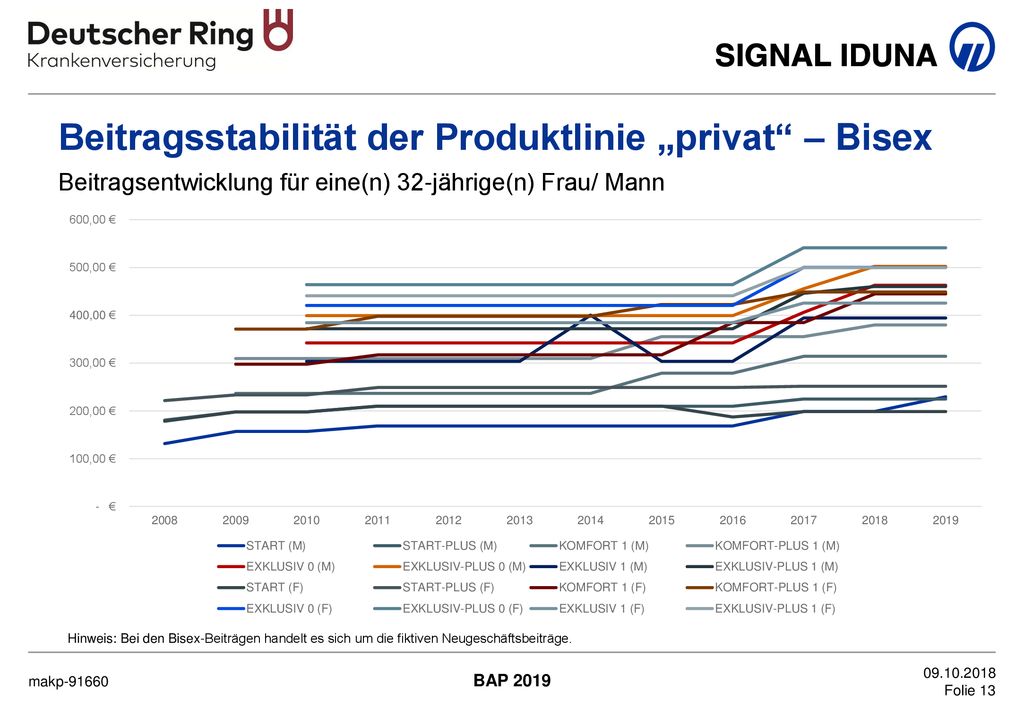 Beitragsstabilität der Produktlinie „privat – Bisex