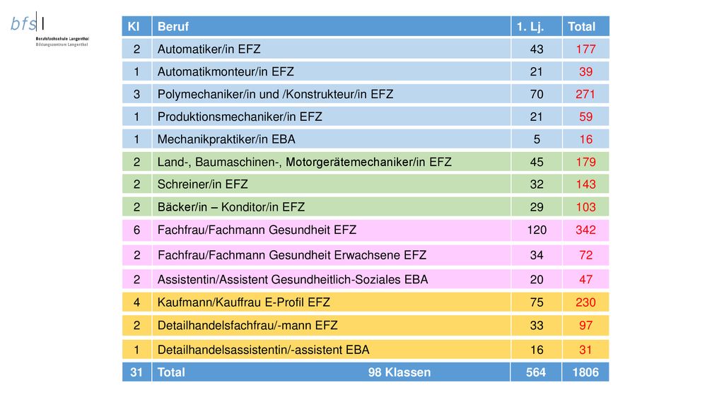 Kl Beruf. 1. Lj. Total. 2. Automatiker/in EFZ Automatikmonteur/in EFZ