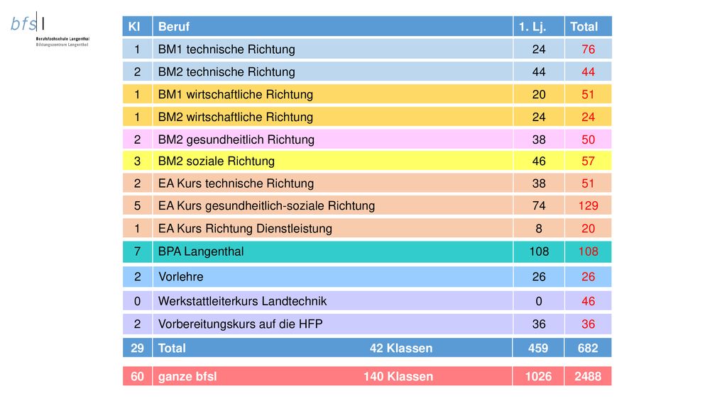 Kl Beruf. 1. Lj. Total. 1. BM1 technische Richtung BM2 technische Richtung. 44.