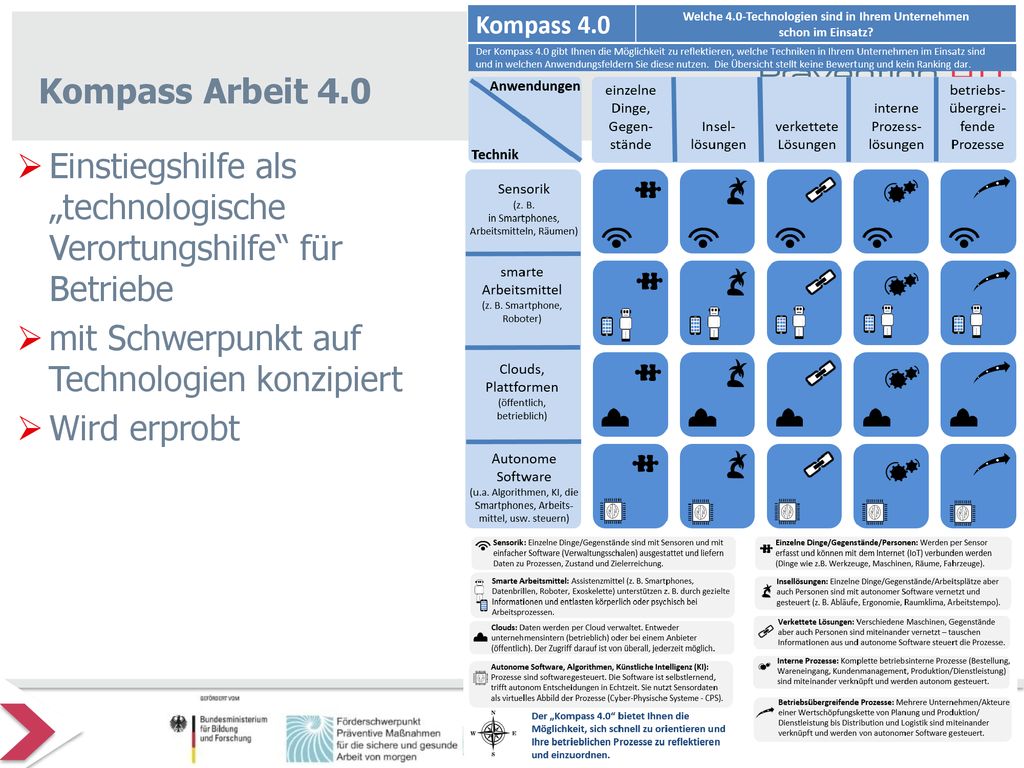 Kompass Arbeit 4.0 Einstiegshilfe als „technologische Verortungshilfe für Betriebe. mit Schwerpunkt auf Technologien konzipiert.