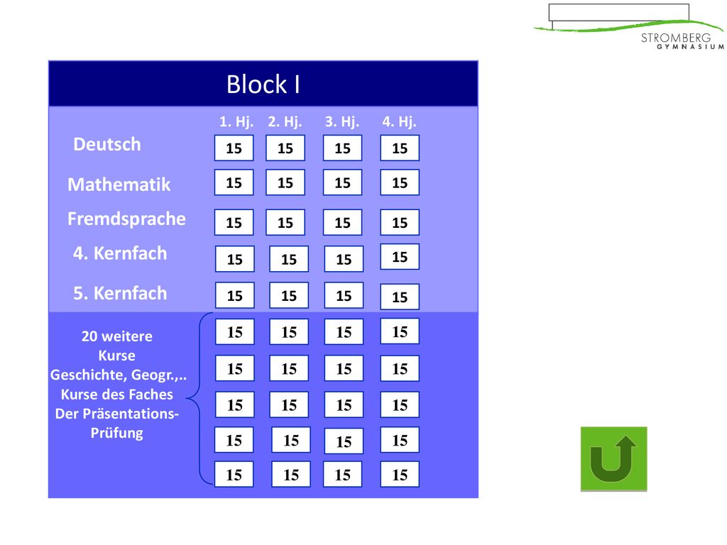 Block I Deutsch Mathematik Fremdsprache 4. Kernfach 5. Kernfach 1. Hj.