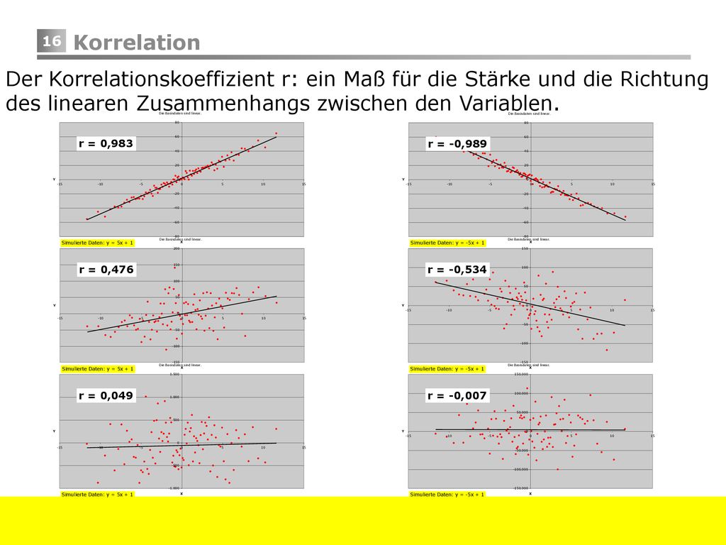 Korrelation Der Korrelationskoeffizient r: ein Maß für die Stärke und die Richtung des linearen Zusammenhangs zwischen den Variablen.