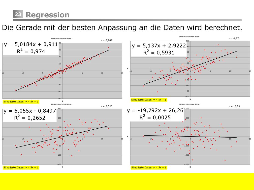 Regression Die Gerade mit der besten Anpassung an die Daten wird berechnet.