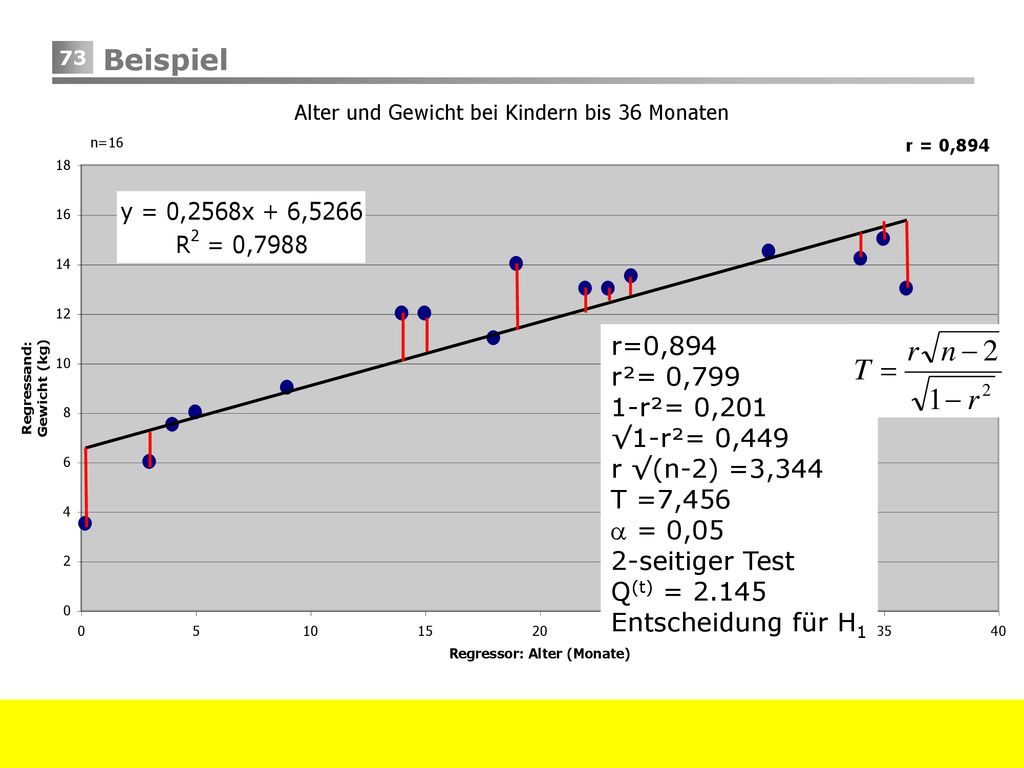 Beispiel r=0,894 r²= 0,799 1-r²= 0,201 √1-r²= 0,449 r √(n-2) =3,344
