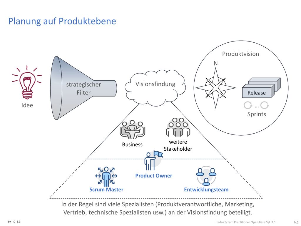 Planung auf Produktebene