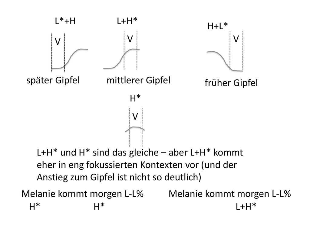 L*+H L+H* H+L* V. V. V. später Gipfel. mittlerer Gipfel. früher Gipfel. V. H*