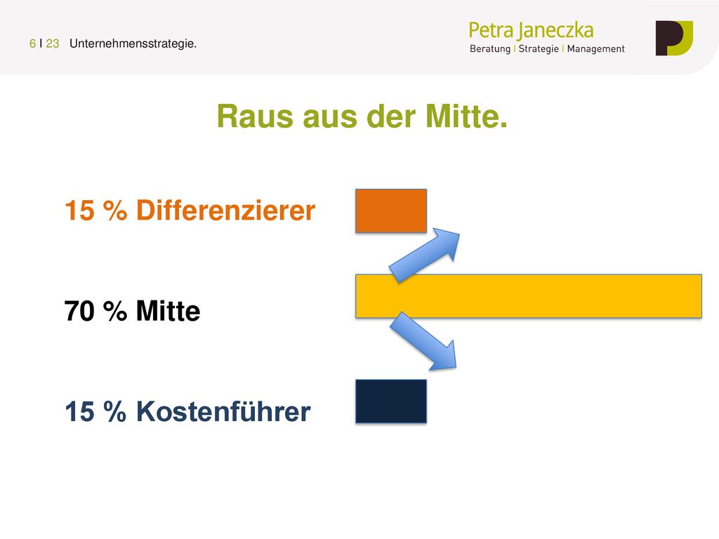 Raus aus der Mitte. 15 % Differenzierer 70 % Mitte 15 % Kostenführer