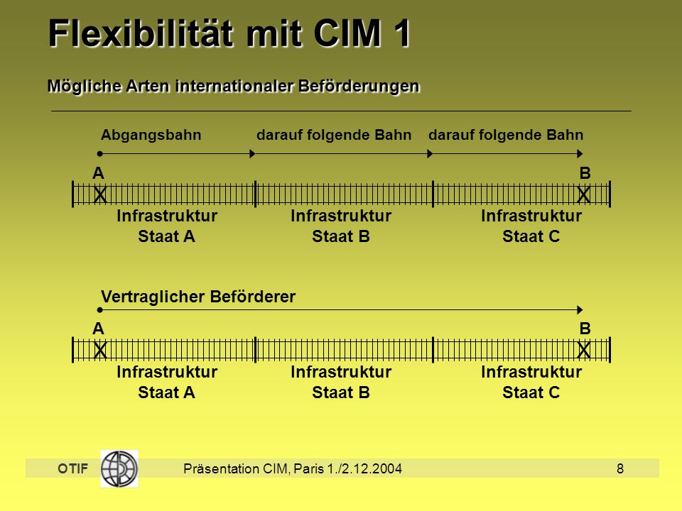 Flexibilität mit CIM 1 Mögliche Arten internationaler Beförderungen