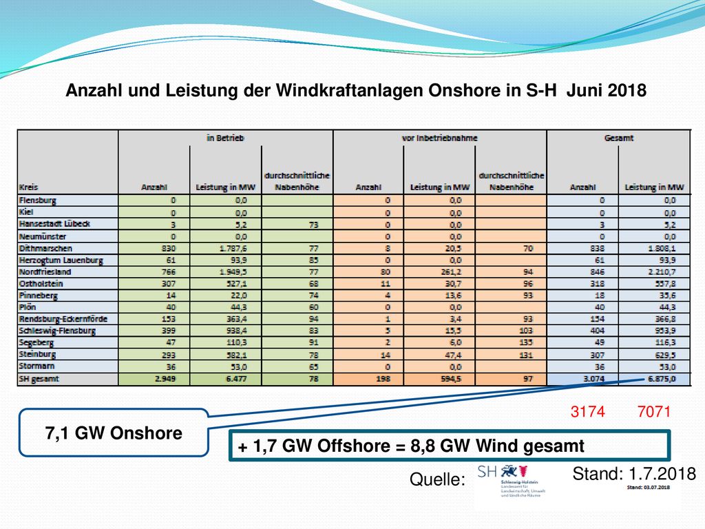 Anzahl und Leistung der Windkraftanlagen Onshore in S-H Juni 2018