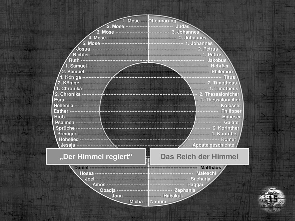 15 „Der Himmel regiert Das Reich der Himmel 1. Mose ---- Offenbarung