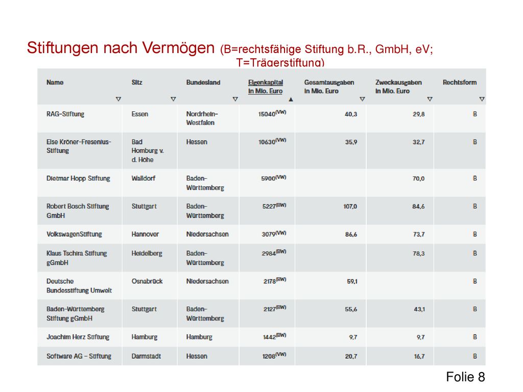 Stiftungen nach Vermögen (B=rechtsfähige Stiftung b. R. , GmbH, eV;