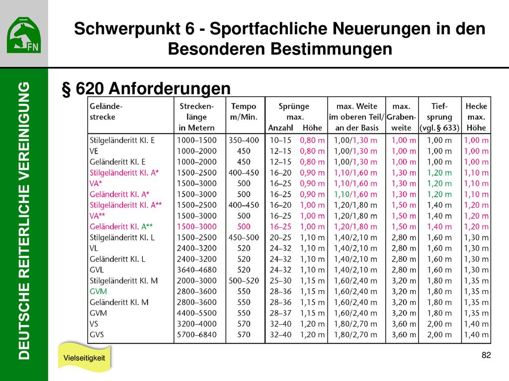 Schwerpunkt 6 - Sportfachliche Neuerungen in den Besonderen Bestimmungen