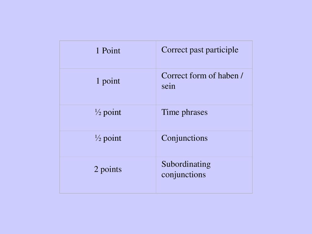 1 Point Correct past participle. 1 point. Correct form of haben / sein. ½ point. Time phrases. Conjunctions.