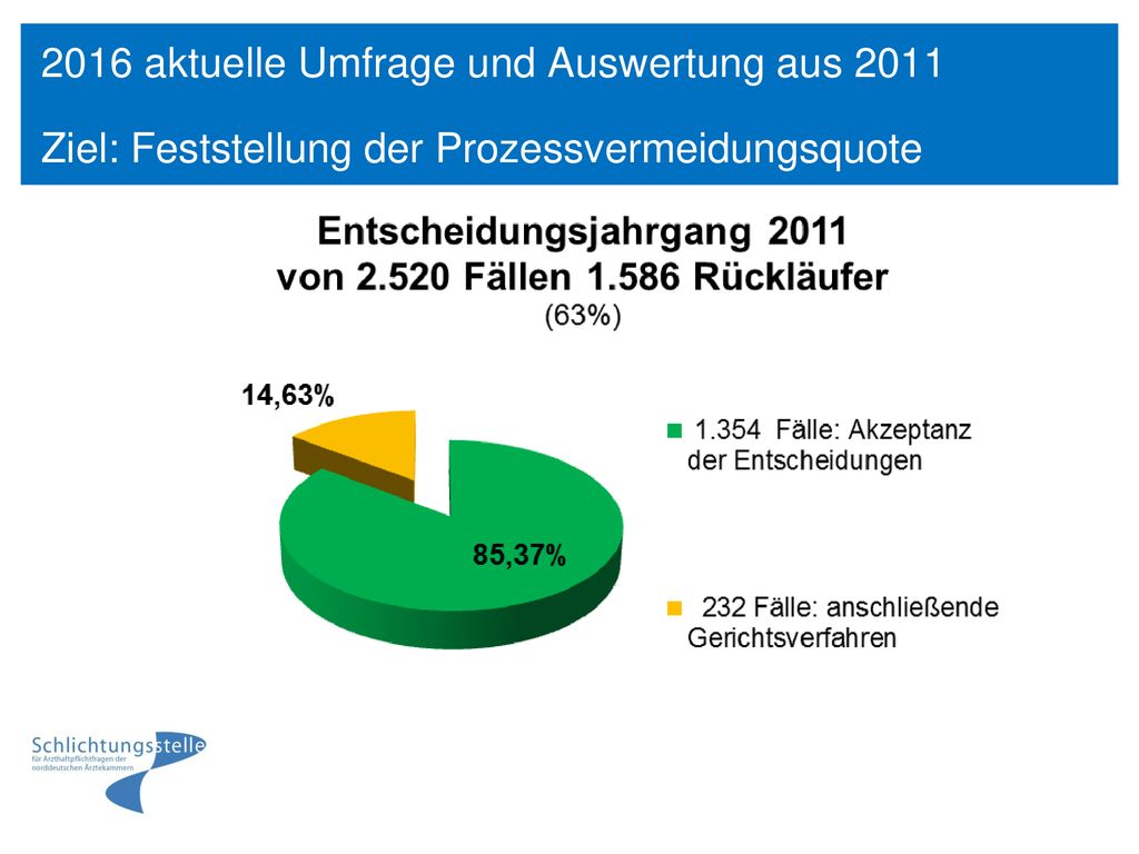 2016 aktuelle Umfrage und Auswertung aus 2011 Ziel: Feststellung der Prozessvermeidungsquote