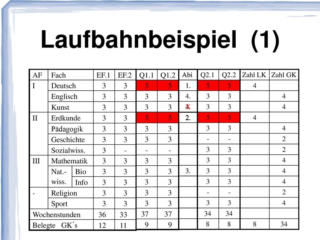 Laufbahnbeispiel (1) AF Fach EF.1 EF.2 I Deutsch 3 Englisch Kunst II
