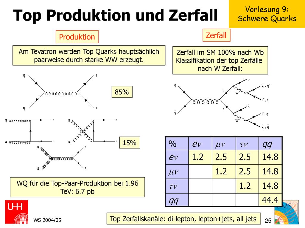 Top Produktion und Zerfall