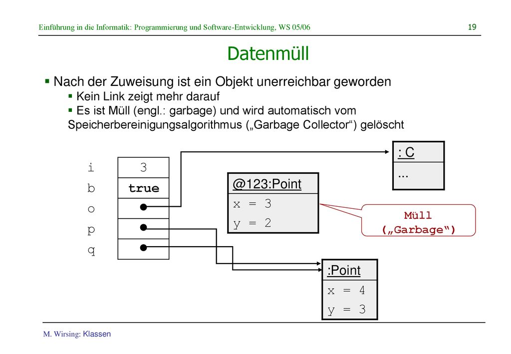 Datenmüll Nach der Zuweisung ist ein Objekt unerreichbar geworden : C