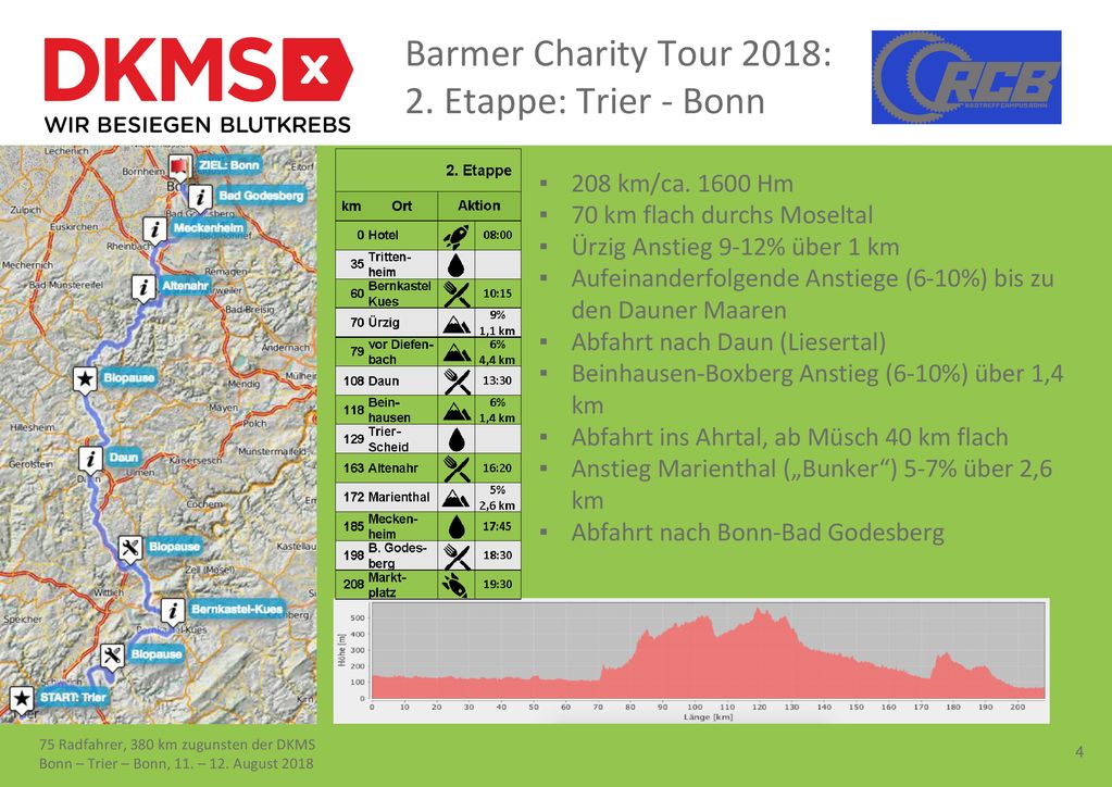 Barmer Charity Tour 2018: 2. Etappe: Trier - Bonn 208 km/ca Hm