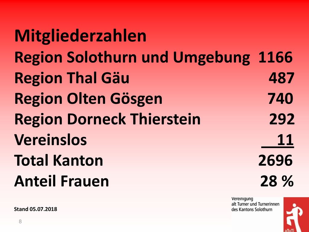 Mitgliederzahlen Region Solothurn und Umgebung 1166 Region Thal Gäu 487 Region Olten Gösgen 740 Region Dorneck Thierstein 292 Vereinslos 11 Total Kanton 2696 Anteil Frauen 28 % Stand