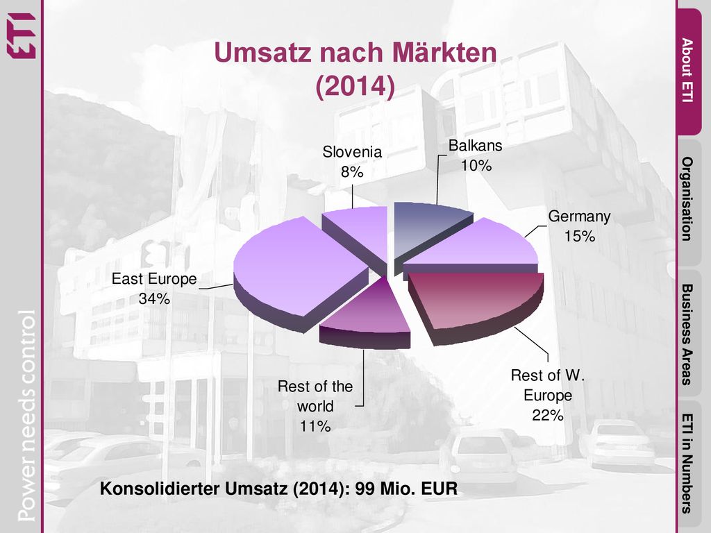 Umsatz nach Märkten (2014) Konsolidierter Umsatz (2014): 99 Mio. EUR