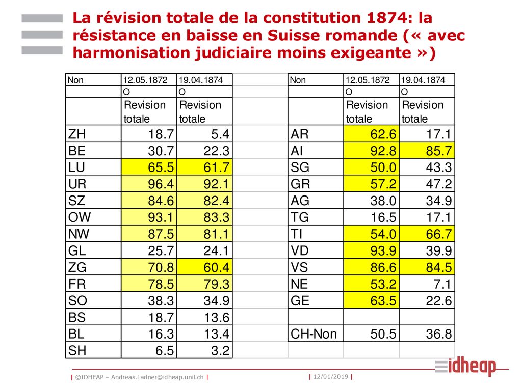 La révision totale de la constitution 1874: la résistance en baisse en Suisse romande (« avec harmonisation judiciaire moins exigeante »)