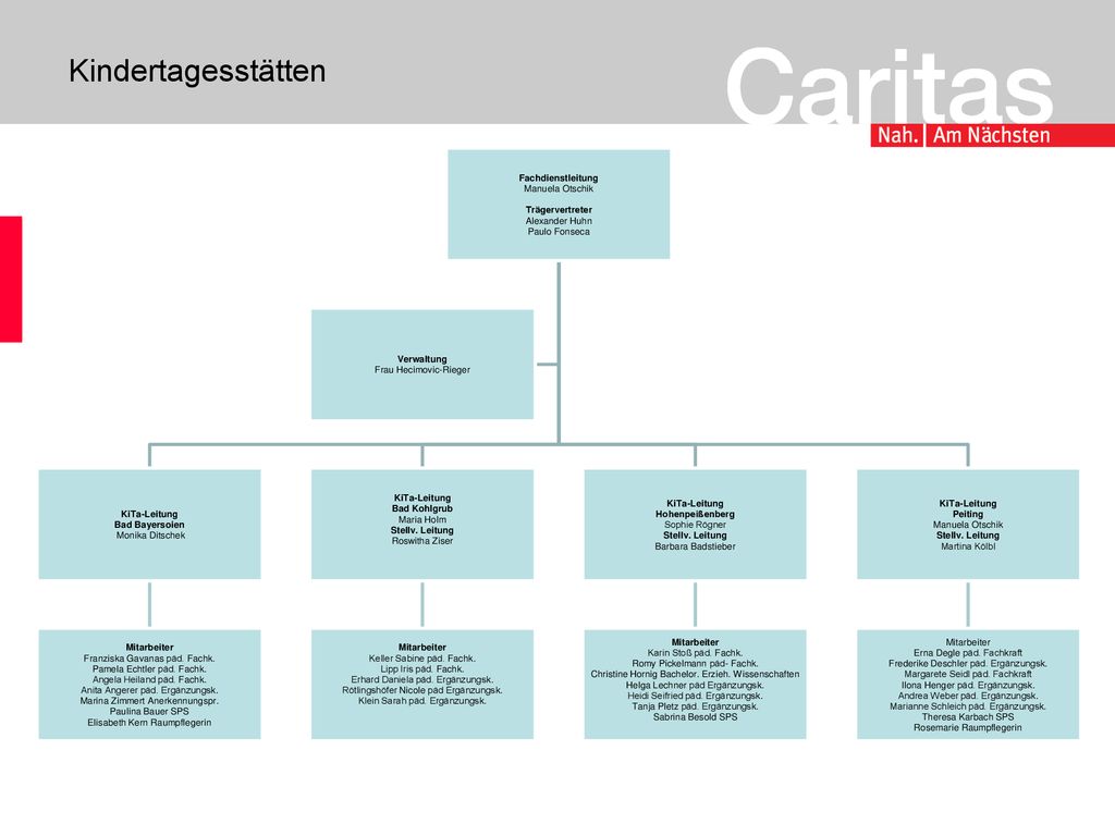 Kindertagesstätten Fachdienstleitung Manuela Otschik Trägervertreter