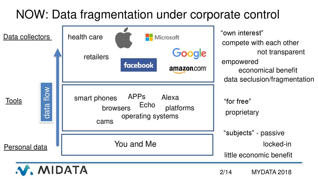 NOW: Data fragmentation under corporate control