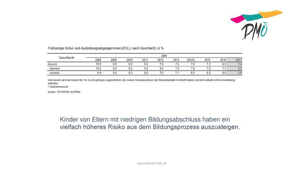 Kinder von Eltern mit niedrigen Bildungsabschluss haben ein vielfach höheres Risiko aus dem Bildungsprozess auszusteigen.