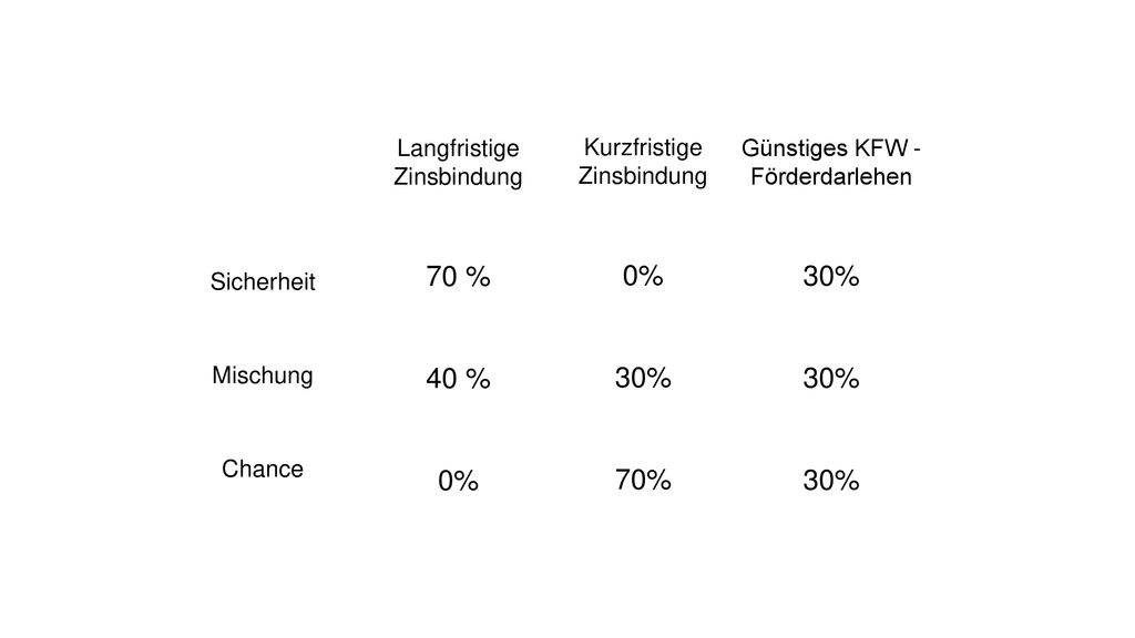 70 % 40 % 0% 0% 30% 70% 30% Sicherheit Mischung Chance