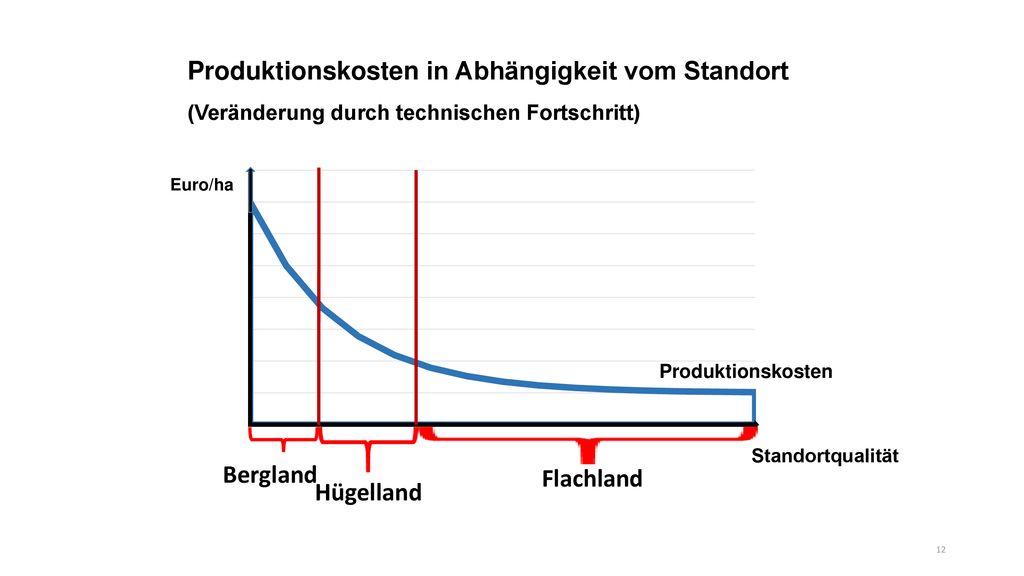 Produktionskosten in Abhängigkeit vom Standort (Veränderung durch technischen Fortschritt)