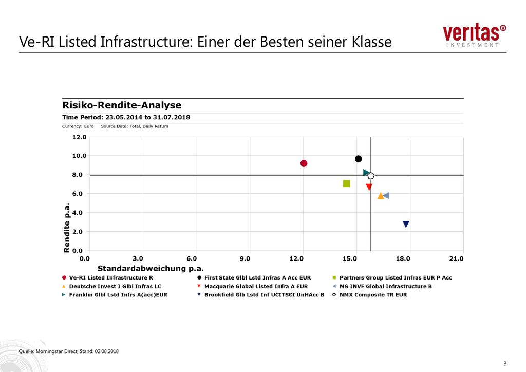 Ve-RI Listed Infrastructure: Einer der Besten seiner Klasse