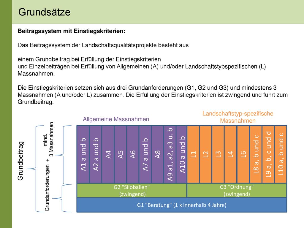 Grundsätze A1 a und b A2 a und b A4 A5 L8 a, b und c L4 L2 A10 a und b