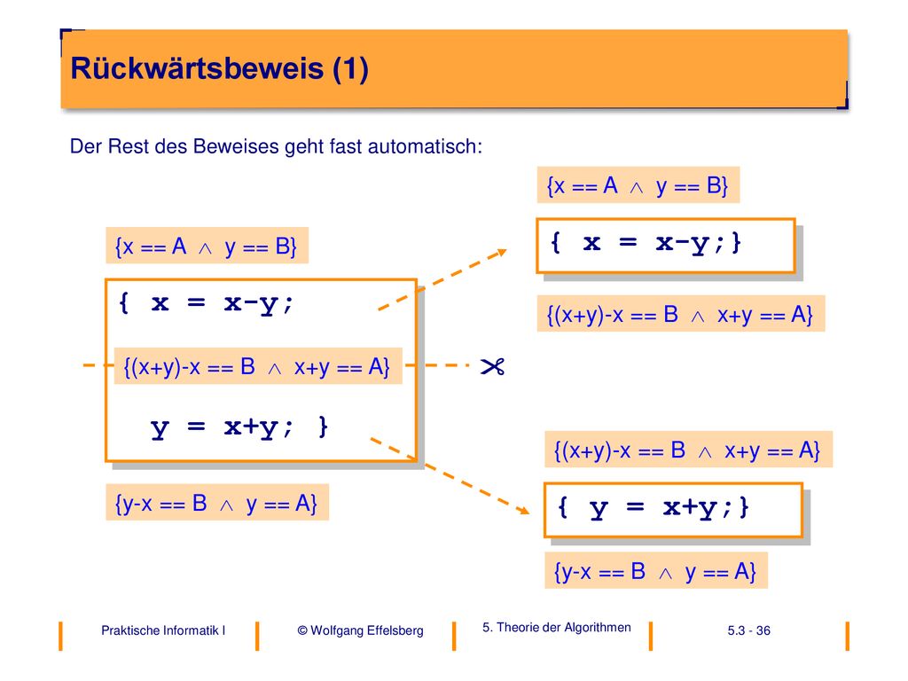 Rückwärtsbeweis (1) { x = x-y;} { x = x-y; y = x+y; } { y = x+y;}